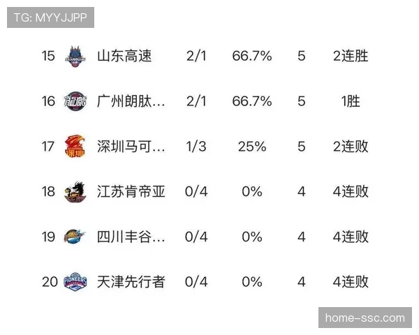 四川队开赛十一连败垫底 重建之路任重道远